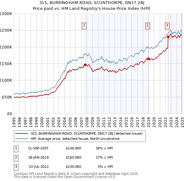 315, BURRINGHAM ROAD, SCUNTHORPE, DN17 2BJ: Price paid vs HM Land Registry's House Price Index