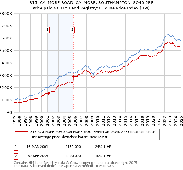 315, CALMORE ROAD, CALMORE, SOUTHAMPTON, SO40 2RF: Price paid vs HM Land Registry's House Price Index