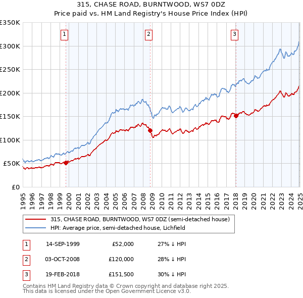 315, CHASE ROAD, BURNTWOOD, WS7 0DZ: Price paid vs HM Land Registry's House Price Index