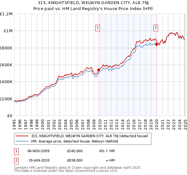315, KNIGHTSFIELD, WELWYN GARDEN CITY, AL8 7NJ: Price paid vs HM Land Registry's House Price Index