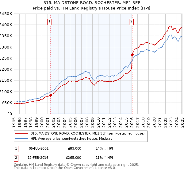 315, MAIDSTONE ROAD, ROCHESTER, ME1 3EF: Price paid vs HM Land Registry's House Price Index