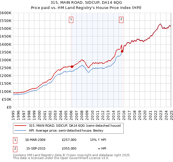 315, MAIN ROAD, SIDCUP, DA14 6QG: Price paid vs HM Land Registry's House Price Index