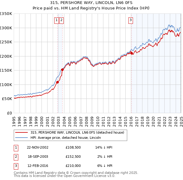315, PERSHORE WAY, LINCOLN, LN6 0FS: Price paid vs HM Land Registry's House Price Index