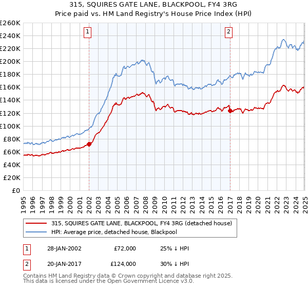 315, SQUIRES GATE LANE, BLACKPOOL, FY4 3RG: Price paid vs HM Land Registry's House Price Index