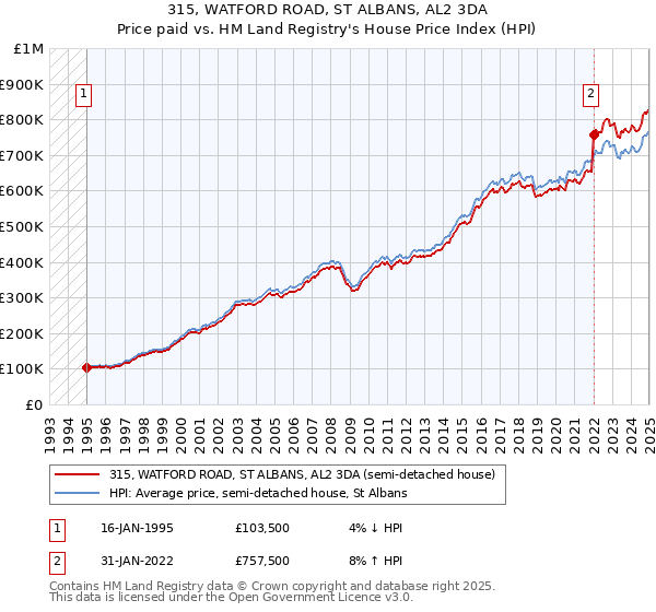 315, WATFORD ROAD, ST ALBANS, AL2 3DA: Price paid vs HM Land Registry's House Price Index