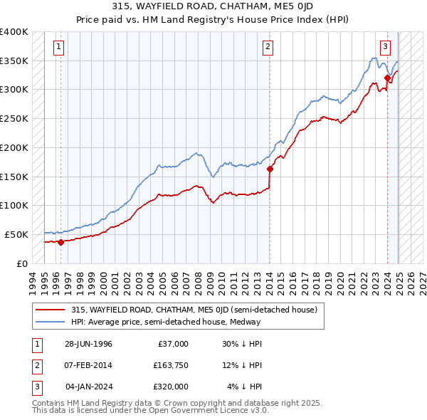 315, WAYFIELD ROAD, CHATHAM, ME5 0JD: Price paid vs HM Land Registry's House Price Index