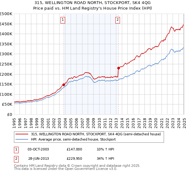 315, WELLINGTON ROAD NORTH, STOCKPORT, SK4 4QG: Price paid vs HM Land Registry's House Price Index