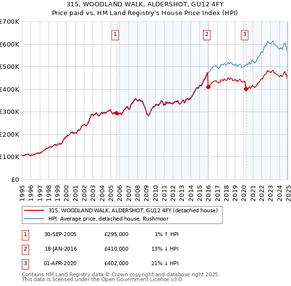 315, WOODLAND WALK, ALDERSHOT, GU12 4FY: Price paid vs HM Land Registry's House Price Index