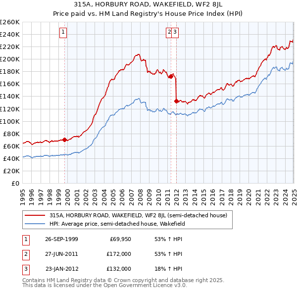 315A, HORBURY ROAD, WAKEFIELD, WF2 8JL: Price paid vs HM Land Registry's House Price Index