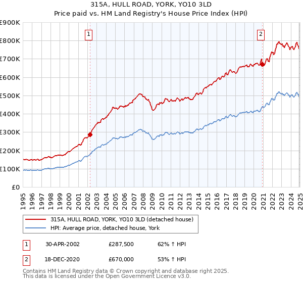 315A, HULL ROAD, YORK, YO10 3LD: Price paid vs HM Land Registry's House Price Index