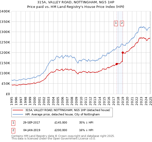315A, VALLEY ROAD, NOTTINGHAM, NG5 1HP: Price paid vs HM Land Registry's House Price Index