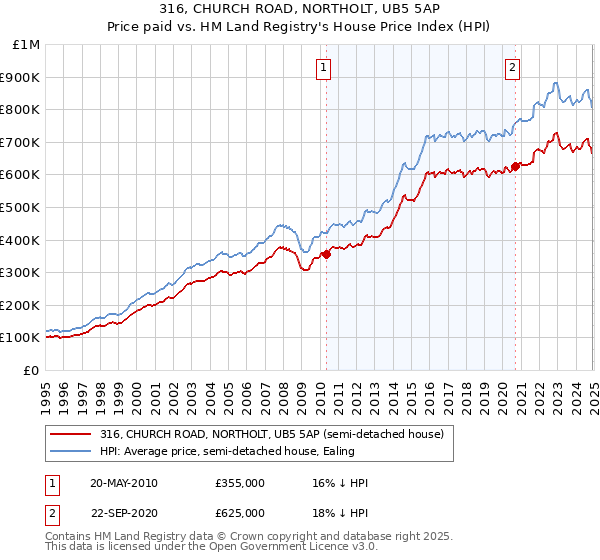 316, CHURCH ROAD, NORTHOLT, UB5 5AP: Price paid vs HM Land Registry's House Price Index