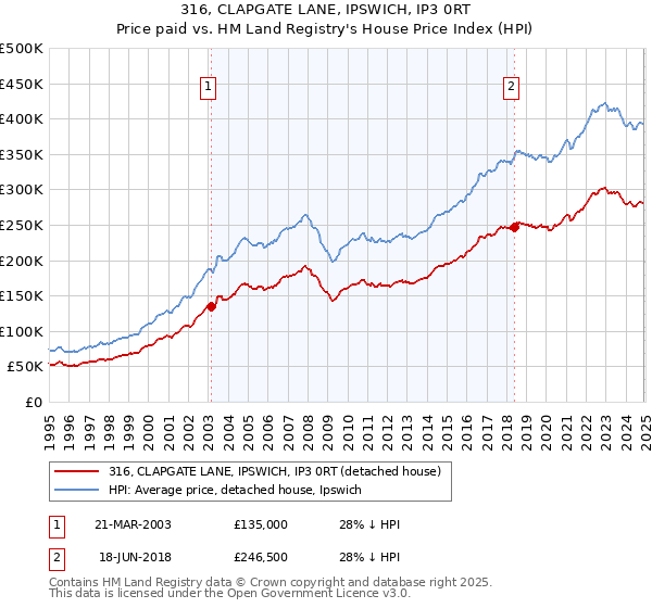 316, CLAPGATE LANE, IPSWICH, IP3 0RT: Price paid vs HM Land Registry's House Price Index