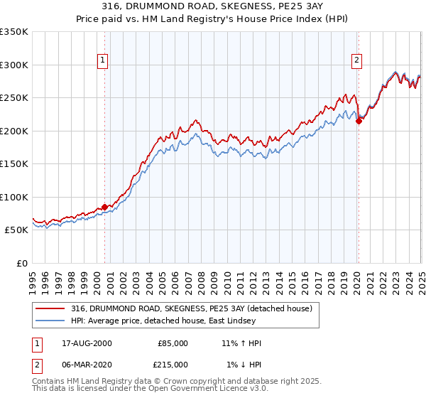 316, DRUMMOND ROAD, SKEGNESS, PE25 3AY: Price paid vs HM Land Registry's House Price Index