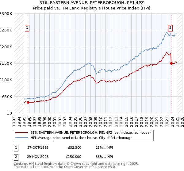 316, EASTERN AVENUE, PETERBOROUGH, PE1 4PZ: Price paid vs HM Land Registry's House Price Index