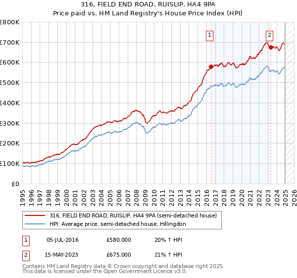 316, FIELD END ROAD, RUISLIP, HA4 9PA: Price paid vs HM Land Registry's House Price Index