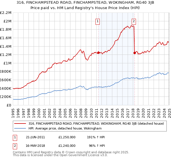 316, FINCHAMPSTEAD ROAD, FINCHAMPSTEAD, WOKINGHAM, RG40 3JB: Price paid vs HM Land Registry's House Price Index