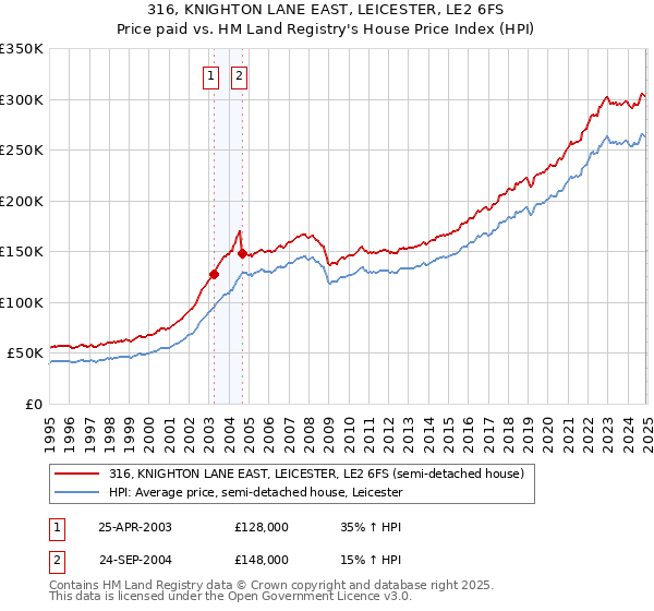 316, KNIGHTON LANE EAST, LEICESTER, LE2 6FS: Price paid vs HM Land Registry's House Price Index