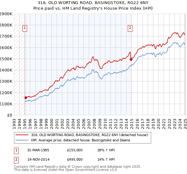 316, OLD WORTING ROAD, BASINGSTOKE, RG22 6NY: Price paid vs HM Land Registry's House Price Index