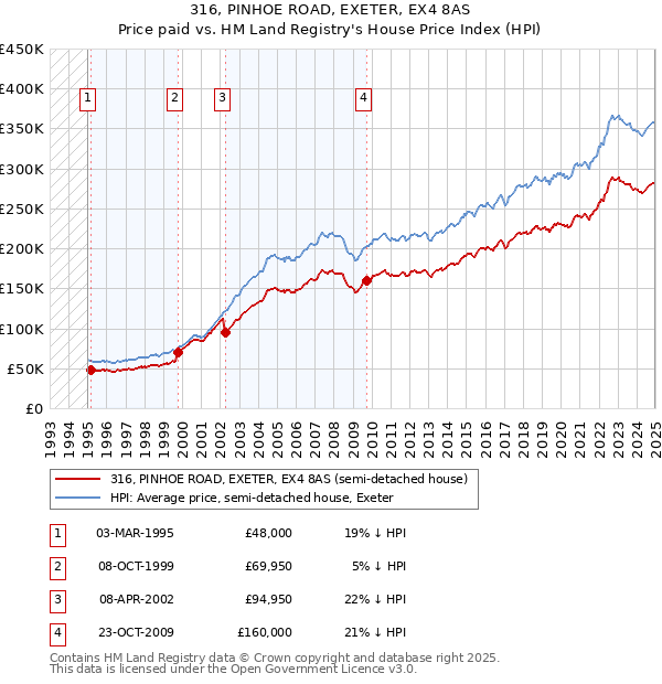 316, PINHOE ROAD, EXETER, EX4 8AS: Price paid vs HM Land Registry's House Price Index