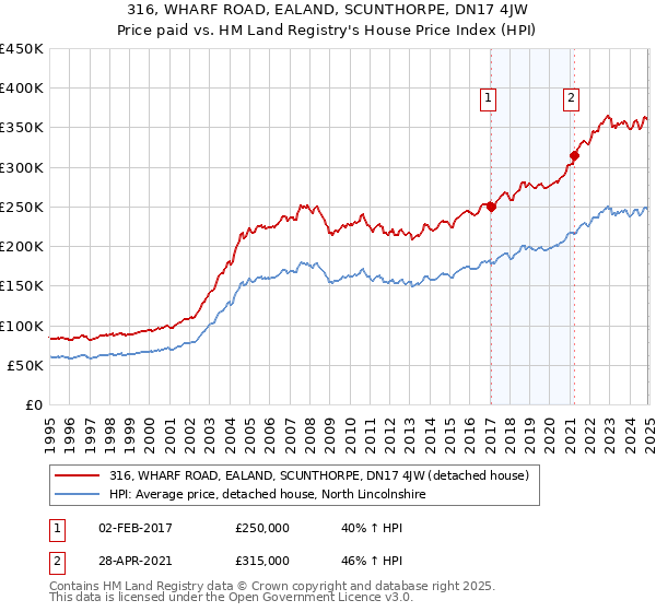 316, WHARF ROAD, EALAND, SCUNTHORPE, DN17 4JW: Price paid vs HM Land Registry's House Price Index