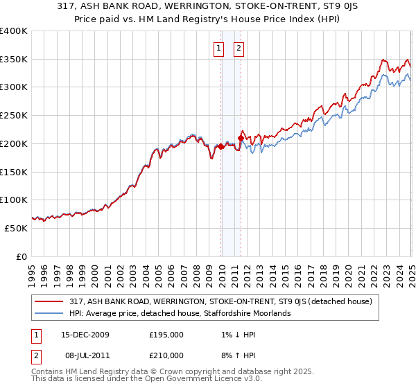 317, ASH BANK ROAD, WERRINGTON, STOKE-ON-TRENT, ST9 0JS: Price paid vs HM Land Registry's House Price Index
