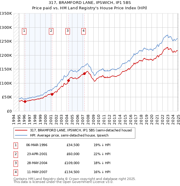 317, BRAMFORD LANE, IPSWICH, IP1 5BS: Price paid vs HM Land Registry's House Price Index