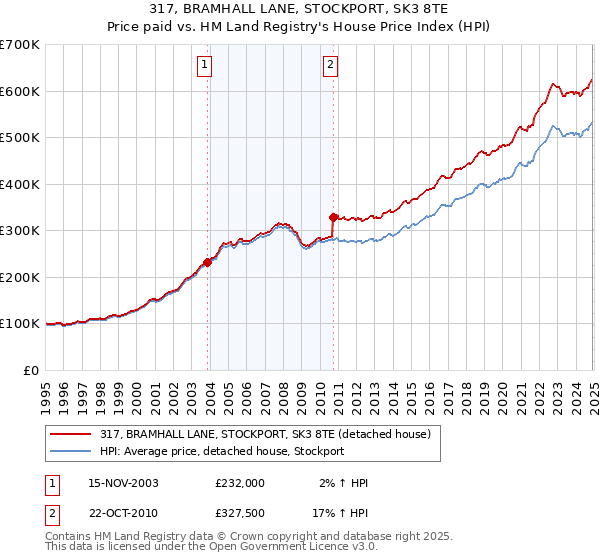 317, BRAMHALL LANE, STOCKPORT, SK3 8TE: Price paid vs HM Land Registry's House Price Index