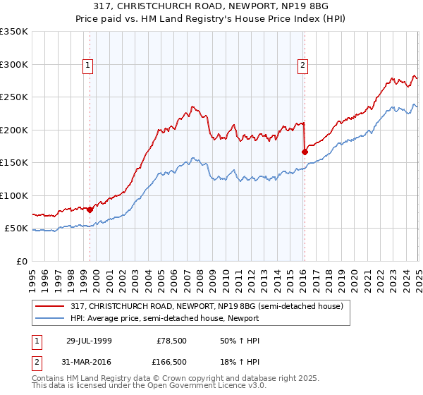317, CHRISTCHURCH ROAD, NEWPORT, NP19 8BG: Price paid vs HM Land Registry's House Price Index