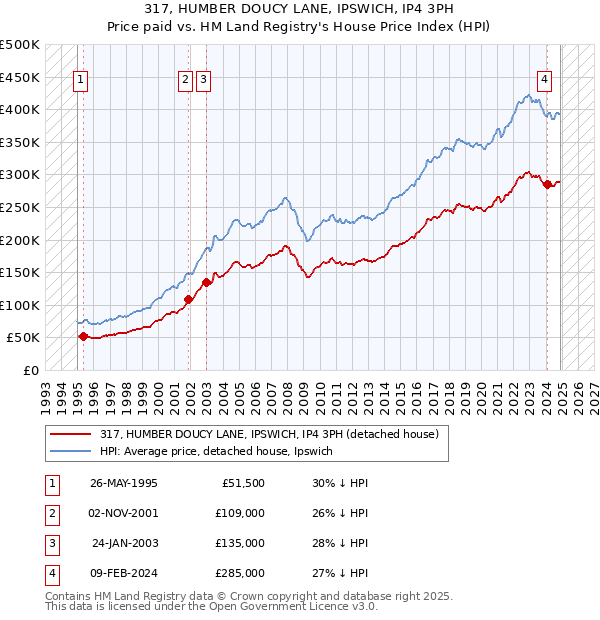 317, HUMBER DOUCY LANE, IPSWICH, IP4 3PH: Price paid vs HM Land Registry's House Price Index