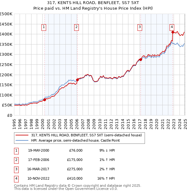 317, KENTS HILL ROAD, BENFLEET, SS7 5XT: Price paid vs HM Land Registry's House Price Index