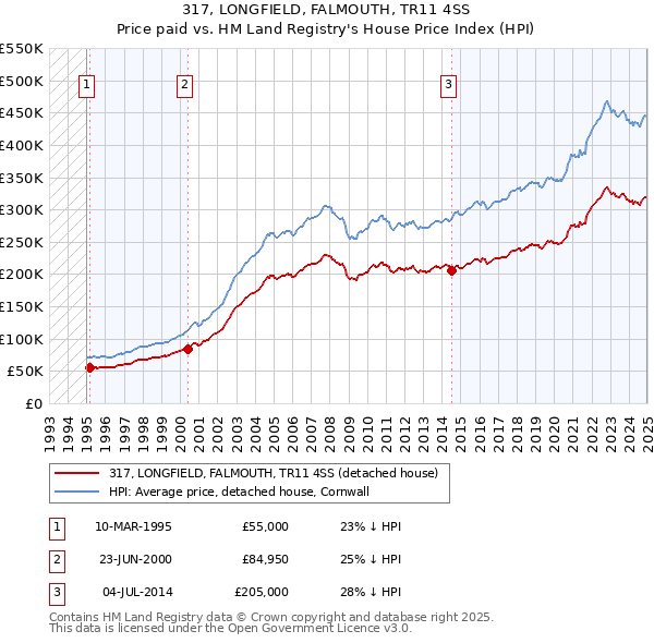 317, LONGFIELD, FALMOUTH, TR11 4SS: Price paid vs HM Land Registry's House Price Index