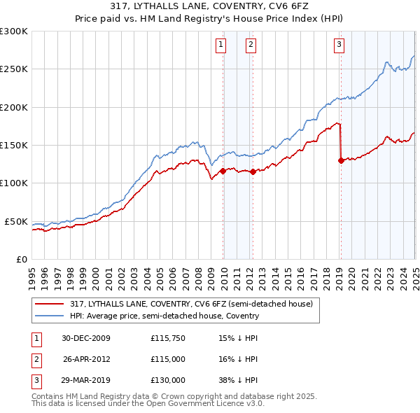317, LYTHALLS LANE, COVENTRY, CV6 6FZ: Price paid vs HM Land Registry's House Price Index