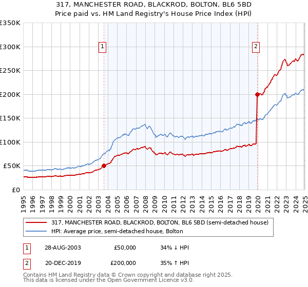 317, MANCHESTER ROAD, BLACKROD, BOLTON, BL6 5BD: Price paid vs HM Land Registry's House Price Index