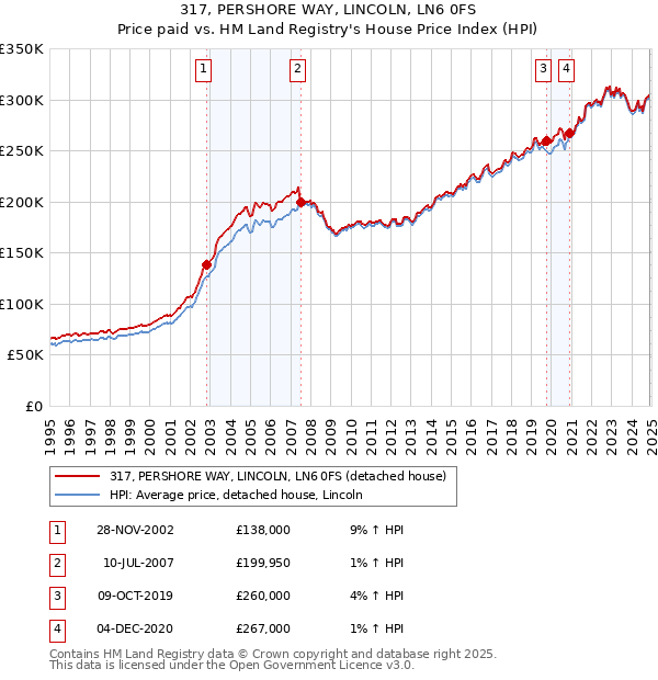 317, PERSHORE WAY, LINCOLN, LN6 0FS: Price paid vs HM Land Registry's House Price Index