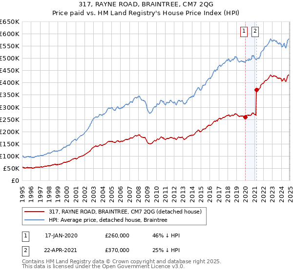 317, RAYNE ROAD, BRAINTREE, CM7 2QG: Price paid vs HM Land Registry's House Price Index