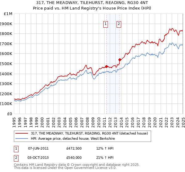 317, THE MEADWAY, TILEHURST, READING, RG30 4NT: Price paid vs HM Land Registry's House Price Index