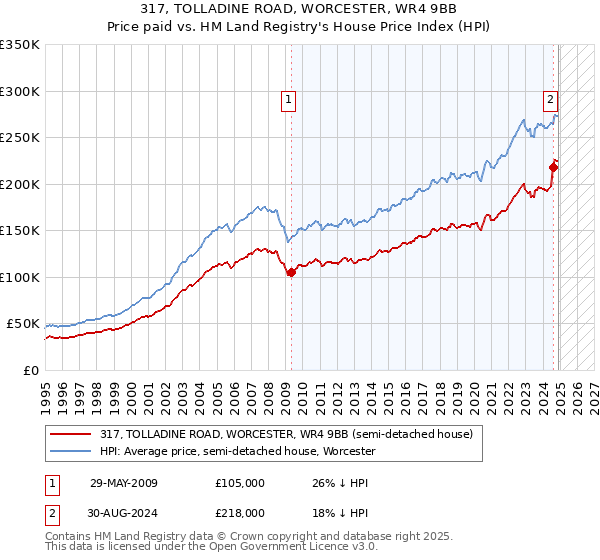 317, TOLLADINE ROAD, WORCESTER, WR4 9BB: Price paid vs HM Land Registry's House Price Index
