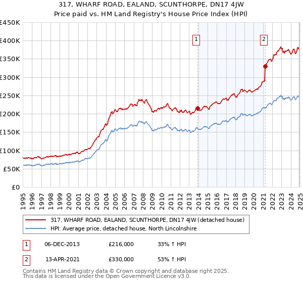 317, WHARF ROAD, EALAND, SCUNTHORPE, DN17 4JW: Price paid vs HM Land Registry's House Price Index