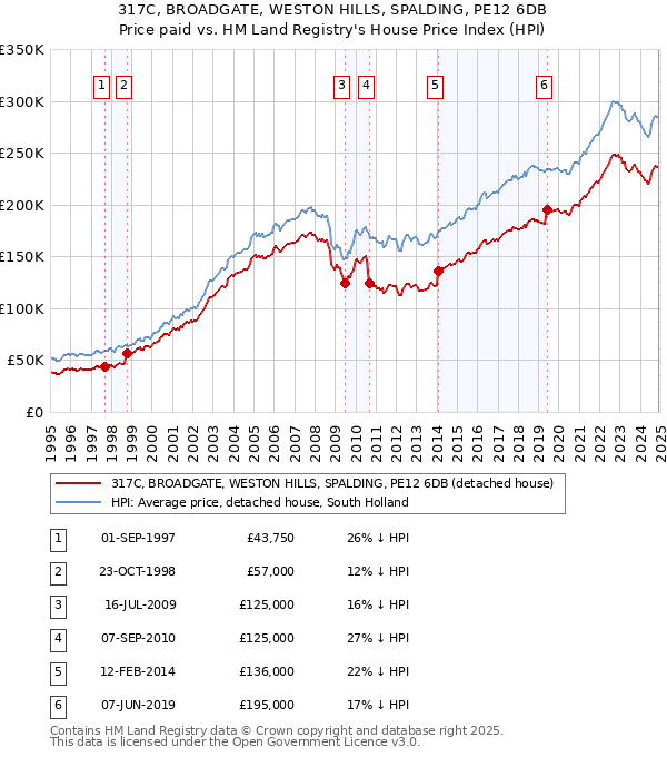 317C, BROADGATE, WESTON HILLS, SPALDING, PE12 6DB: Price paid vs HM Land Registry's House Price Index