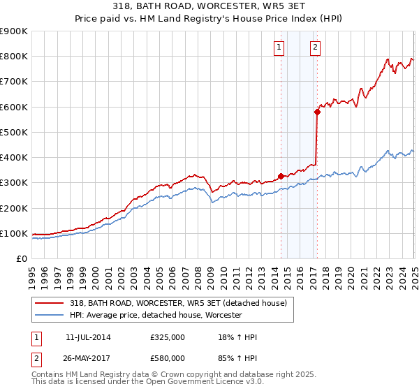 318, BATH ROAD, WORCESTER, WR5 3ET: Price paid vs HM Land Registry's House Price Index