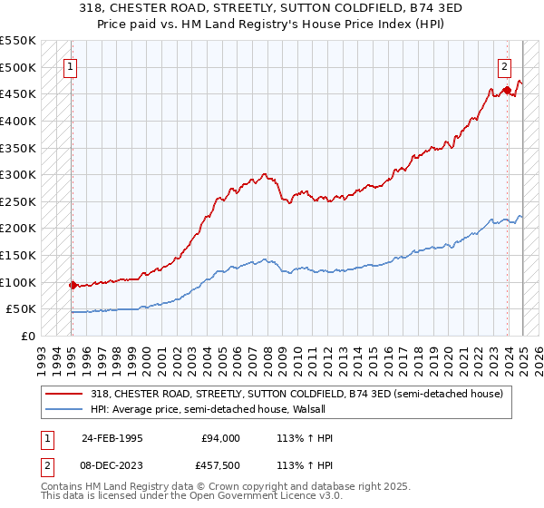 318, CHESTER ROAD, STREETLY, SUTTON COLDFIELD, B74 3ED: Price paid vs HM Land Registry's House Price Index