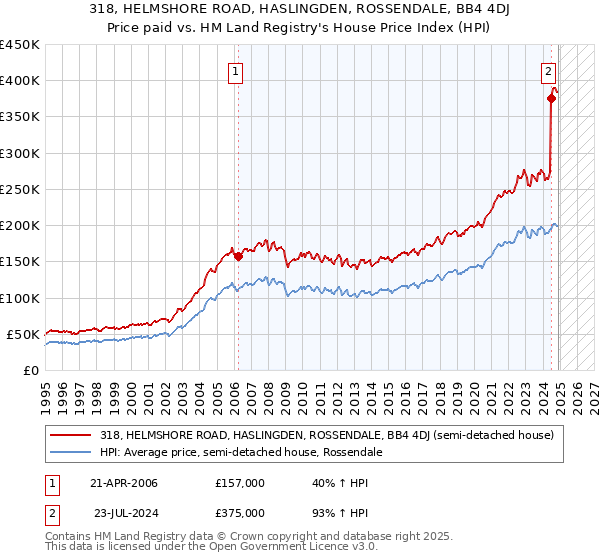 318, HELMSHORE ROAD, HASLINGDEN, ROSSENDALE, BB4 4DJ: Price paid vs HM Land Registry's House Price Index