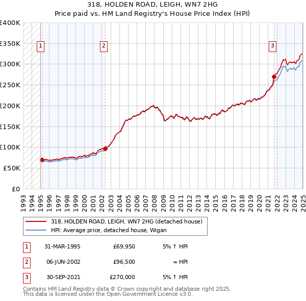318, HOLDEN ROAD, LEIGH, WN7 2HG: Price paid vs HM Land Registry's House Price Index