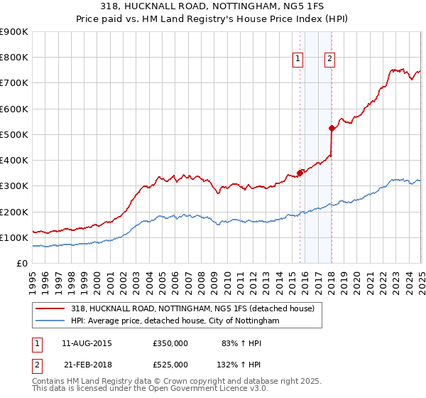 318, HUCKNALL ROAD, NOTTINGHAM, NG5 1FS: Price paid vs HM Land Registry's House Price Index