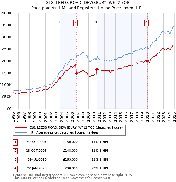 318, LEEDS ROAD, DEWSBURY, WF12 7QB: Price paid vs HM Land Registry's House Price Index