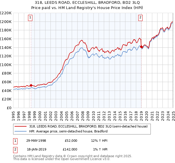 318, LEEDS ROAD, ECCLESHILL, BRADFORD, BD2 3LQ: Price paid vs HM Land Registry's House Price Index