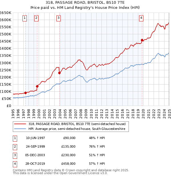 318, PASSAGE ROAD, BRISTOL, BS10 7TE: Price paid vs HM Land Registry's House Price Index