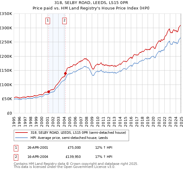 318, SELBY ROAD, LEEDS, LS15 0PR: Price paid vs HM Land Registry's House Price Index