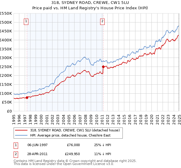 318, SYDNEY ROAD, CREWE, CW1 5LU: Price paid vs HM Land Registry's House Price Index